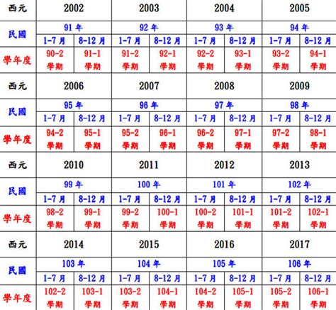 55年次|中西年歲對照表 農曆歲次 生肖 歲數